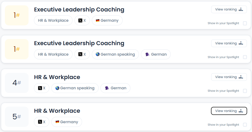Screenshot der Favikon-Ranglistenübersicht mit vier Platzierungen auf X. Oben stehen zwei Einträge für „Executive Leadership Coaching“: Platz 1 in Deutschland sowie Platz 1 im deutschsprachigen Raum für deutschsprachige Inhalte. Darunter folgen zwei breitere „HR & Workplace“-Rankings: Platz 4 im deutschsprachigen Raum für deutschsprachige Inhalte und Platz 5 in Deutschland. Jeder Eintrag ist als eigene weiße Karte dargestellt und zeigt links die Rangnummer, mittig die Kategorie sowie Tags für Themenbereich, Plattform und Region beziehungsweise Sprache. Rechts befinden sich jeweils Schaltflächen zum Anzeigen des Rankings und Optionen für den Spotlight-Bereich.